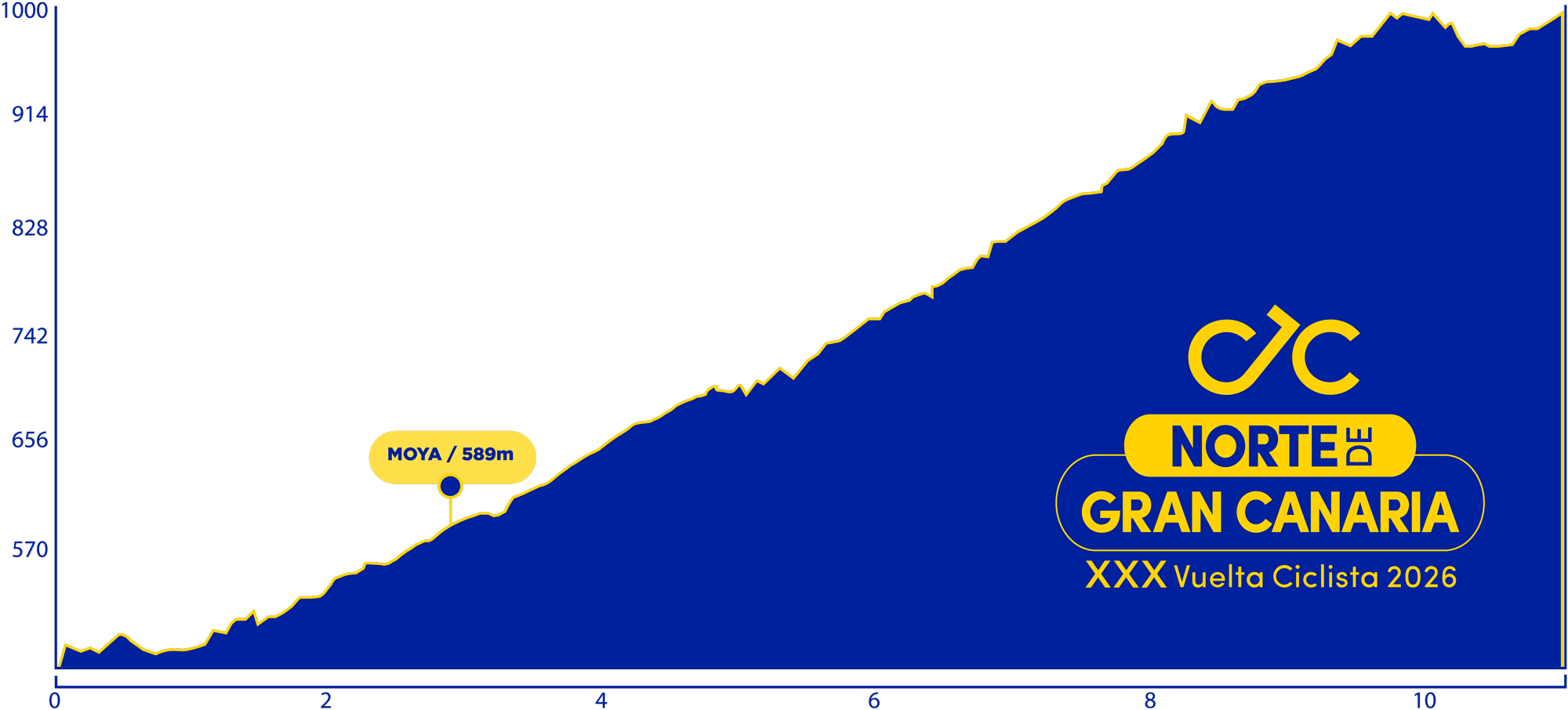 El Pelotón La XXX Vuelta al Norte de Gran Canaria anuncia su recorrido del 2 al 4 de julio