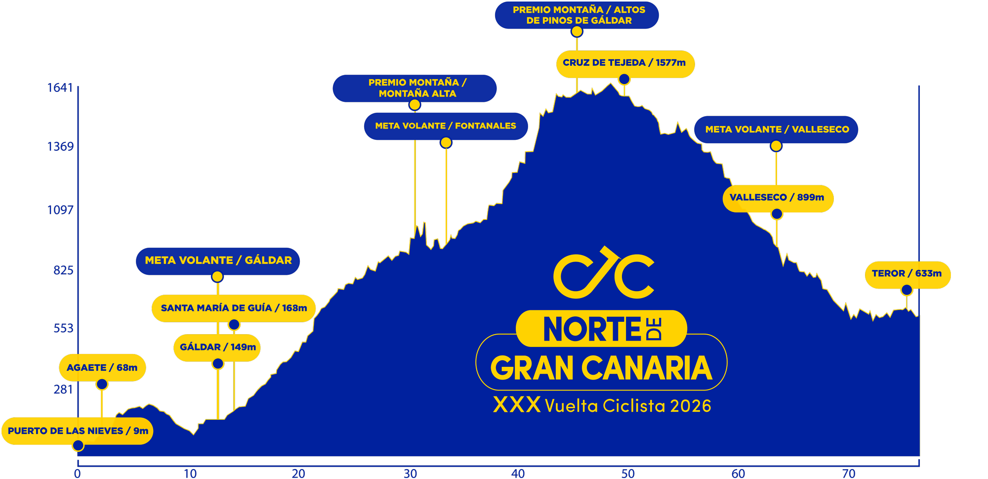 El Pelotón La XXX Vuelta al Norte de Gran Canaria anuncia su recorrido del 2 al 4 de julio