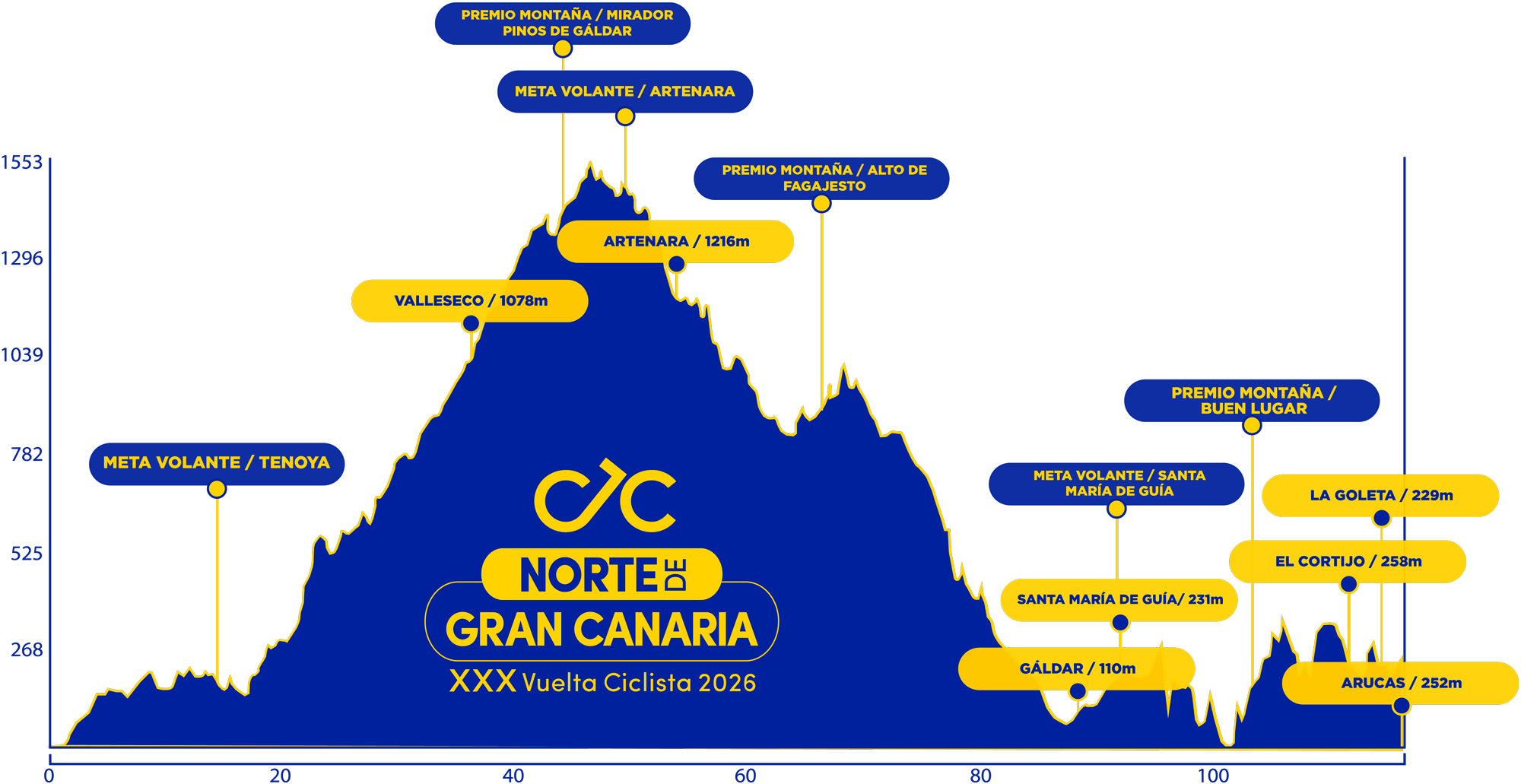El Pelotón La XXX Vuelta al Norte de Gran Canaria anuncia su recorrido del 2 al 4 de julio
